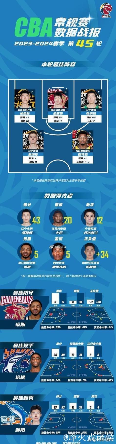 广东揭示两大弱点，浙江前锋伤停一个月，四川确定外援首签